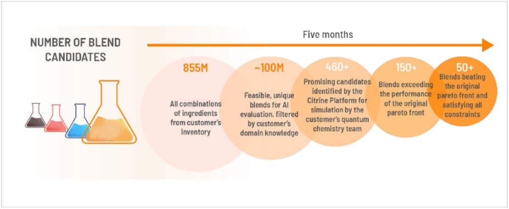Number of blend candidates: From 855M > ~100M > 460+ > 150+ > 50+ within five months
