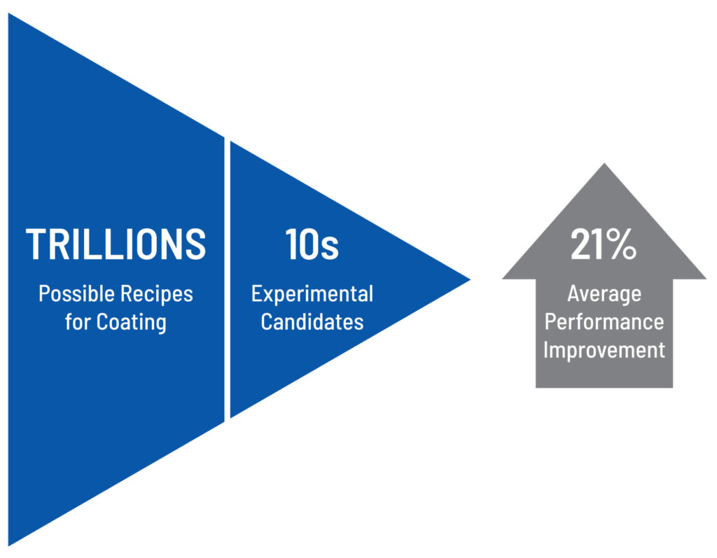 21% average performance improvement: from trillions of possible recipes for coating to 10s of experimental candidates