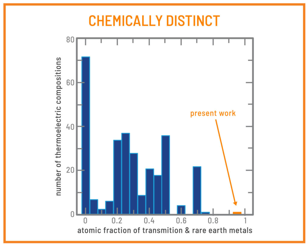Chemically Distinct graph