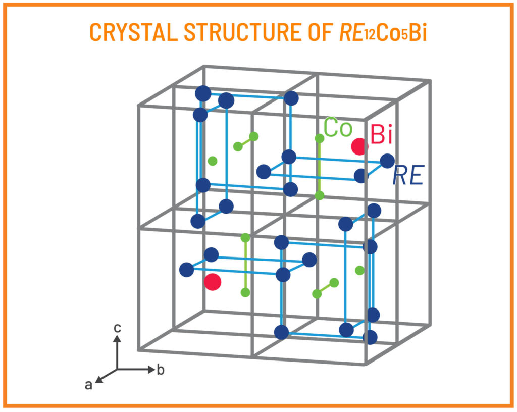 Crystal Structure of RE12CO5Bi