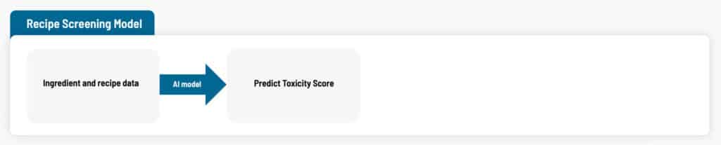 Recipe Screening Model: Ingredient and recipe data > AI model > Predict Toxicity Score