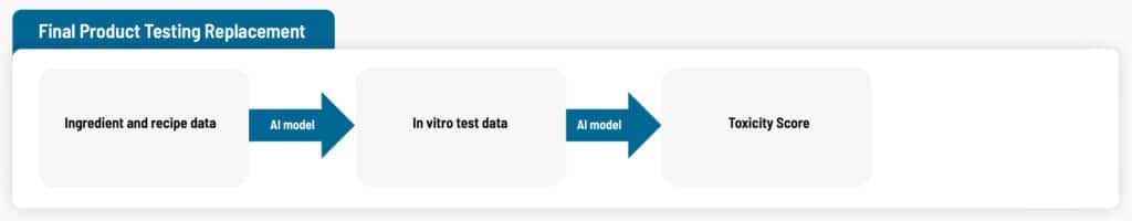 Final Product Testing Replacement: Ingredient and recipe data > In vitro test data > Toxicity Score