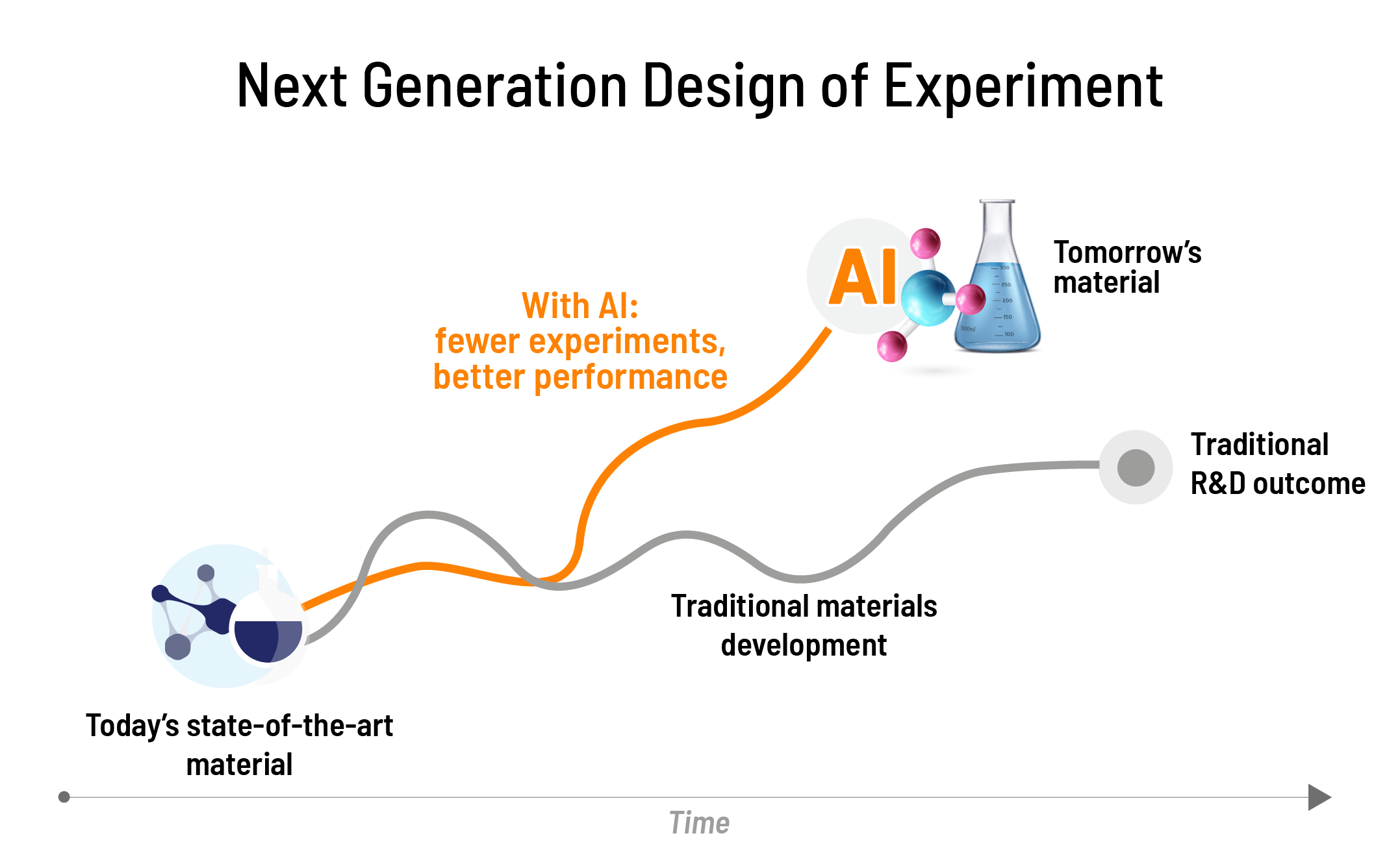 next generation design of experiment
