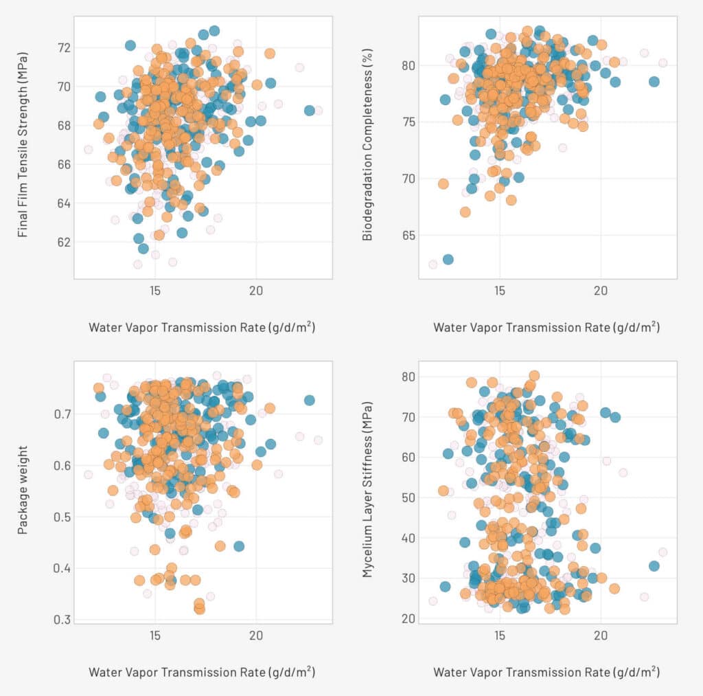 graphs of water vapor transmission rate vs other properties