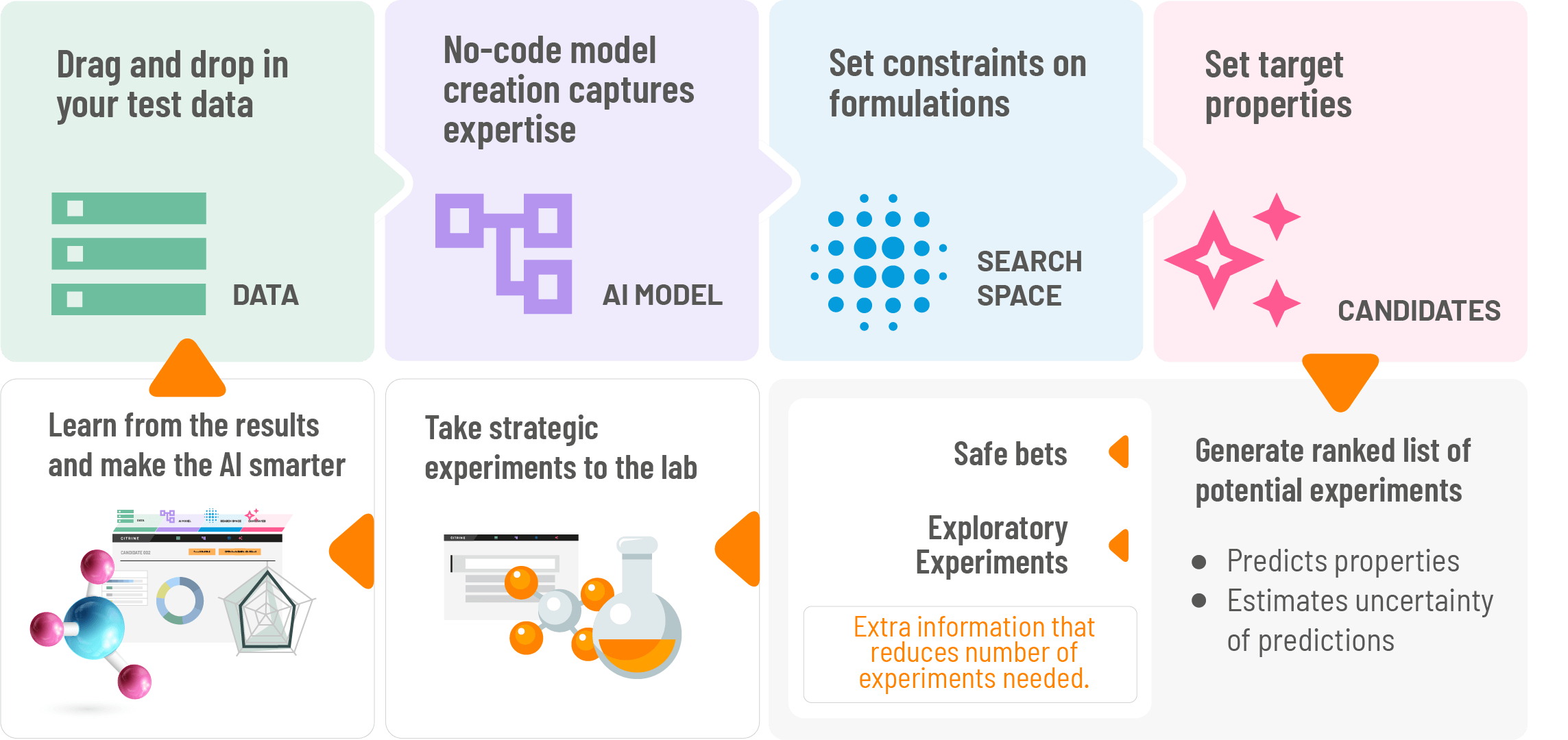 sequential learning workflow: drag and drop in your test data, no-code model creation captures expertise, set constraints on formulations, set target properties, generate ranked list of potential experiments, take strategic experiments to the lab, learn from the results and make the AI smarter