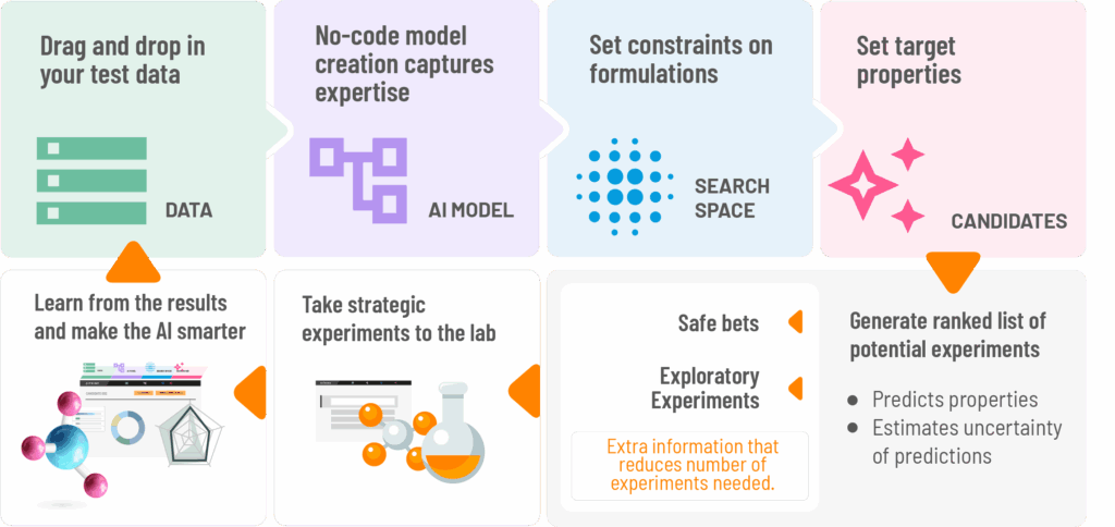 Drag and drop in your test data > No-code model creation captures expertise > Set constraints on formulations > Set target properties > Generate ranked list of potential experiments > Safe bets, Exploratory experiments > Take strategic experiments to the lab > Learn from the results and make the AI smarter