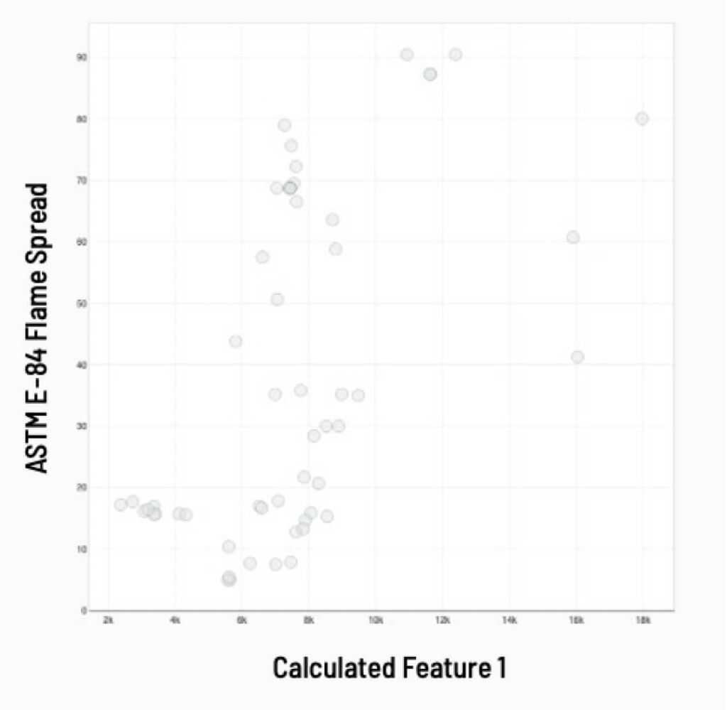Graph plotting Calculated Feature 1 and ASTM E-84 Flame Spread