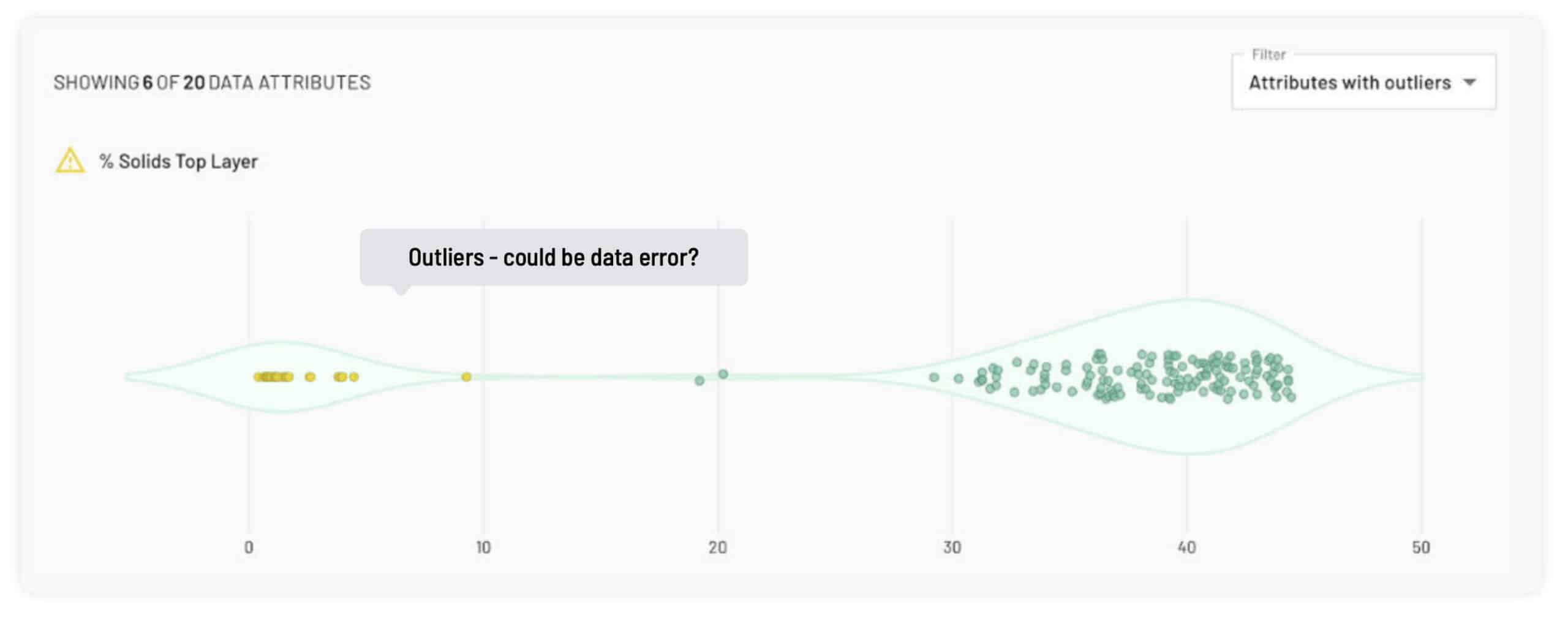 outliers could be data error