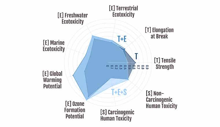 Reformulate Plastics for Safety and Sustainability