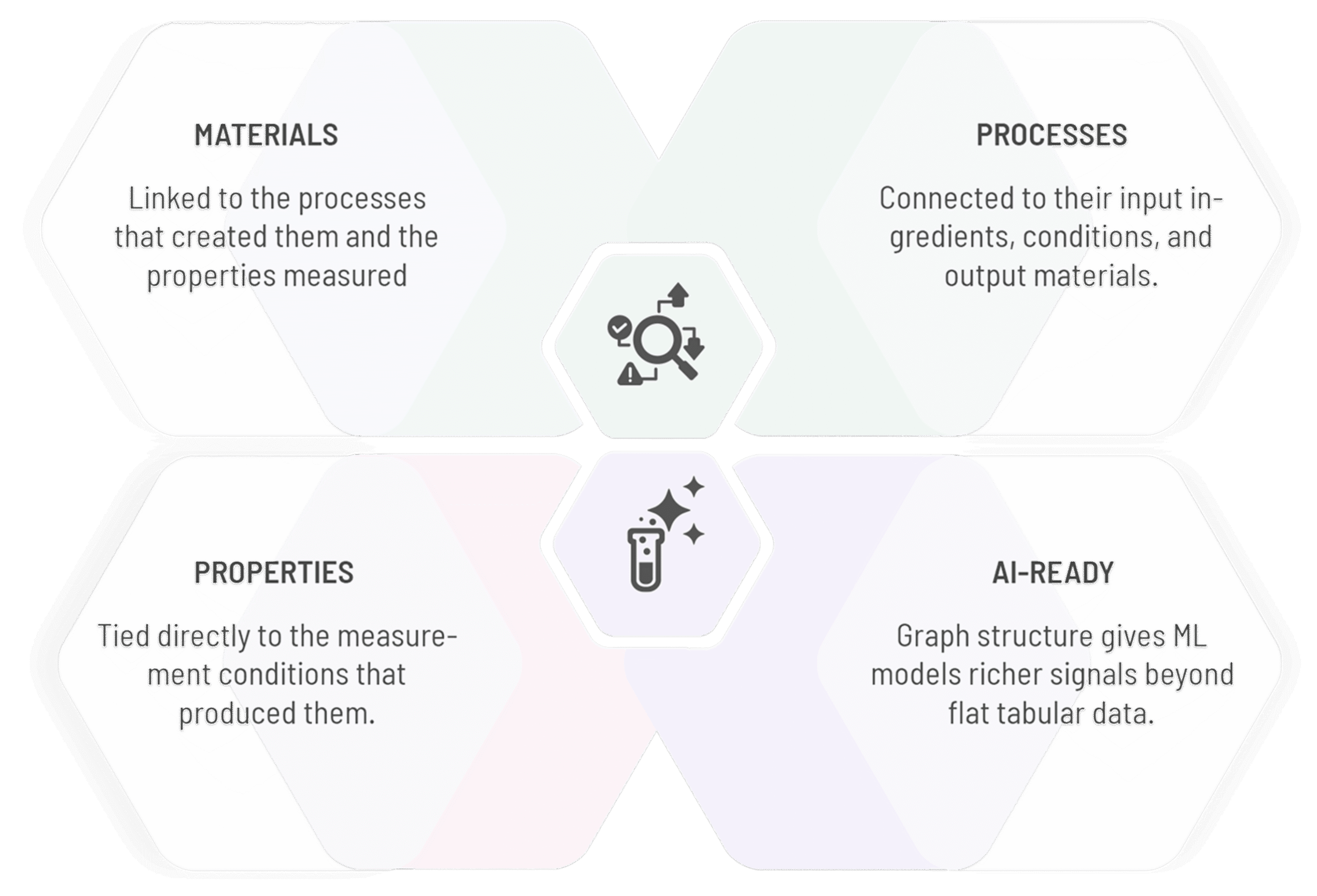 Materials - Linked to the processes that created them and the properties measured. Processes - Connected to their input ingredients, conditions, and output materials. Properties - Tied directly to the measurement conditions that produced them. AI-Ready - Graph structure gives ML models richer signals beyond flat tabular data.